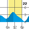 Longview tide chart for Monday, February 22, 2021