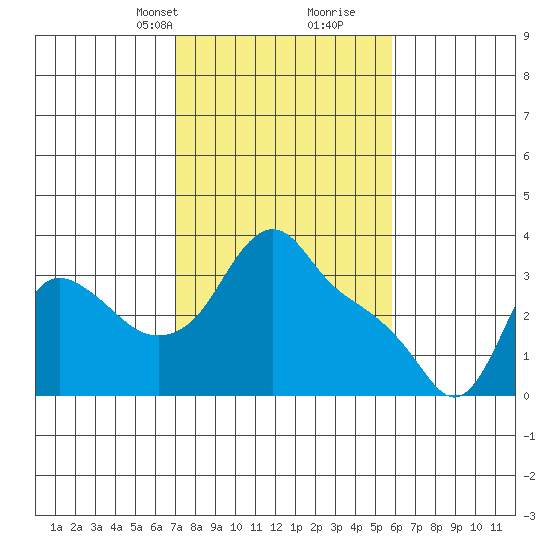 Longview tide chart for Tuesday, February 23, 2021