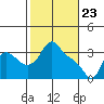 Longview tide chart for Tuesday, February 23, 2021