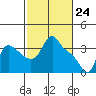 Longview tide chart for Wednesday, February 24, 2021