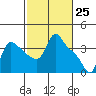 Longview tide chart for Thursday, February 25, 2021