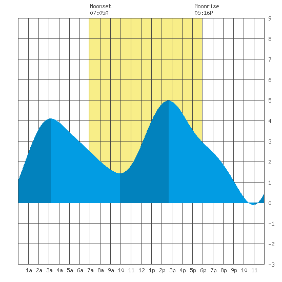 Longview tide chart for Friday, February 26, 2021