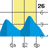 Longview tide chart for Friday, February 26, 2021