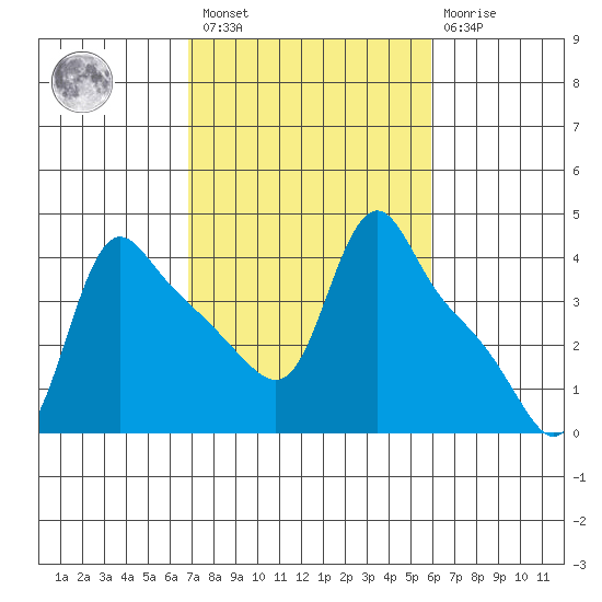 Longview tide chart for Saturday, February 27, 2021