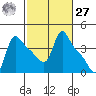 Longview tide chart for Saturday, February 27, 2021
