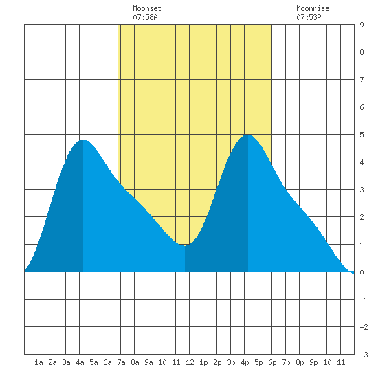 Longview tide chart for Sunday, February 28, 2021