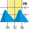 Longview tide chart for Sunday, February 28, 2021