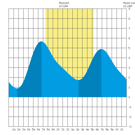 Longview tide chart for Tuesday, February 2, 2021