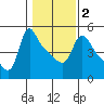 Longview tide chart for Tuesday, February 2, 2021