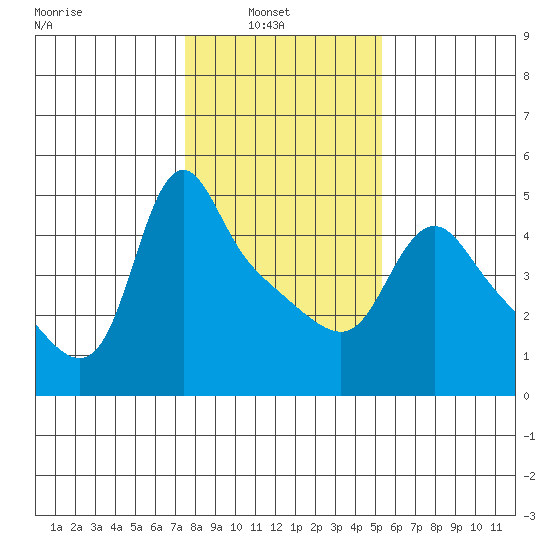 Longview tide chart for Wednesday, February 3, 2021