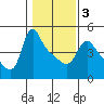 Longview tide chart for Wednesday, February 3, 2021