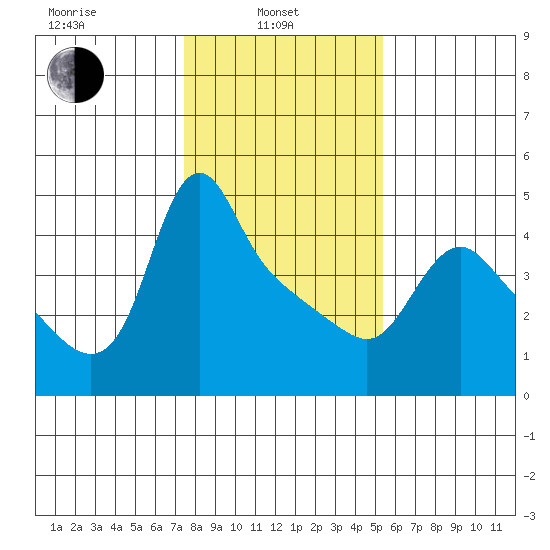 Longview tide chart for Thursday, February 4, 2021