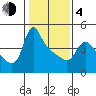Longview tide chart for Thursday, February 4, 2021