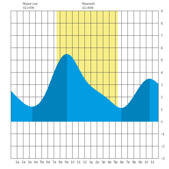 Longview tide chart for Friday, February 5, 2021