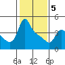 Longview tide chart for Friday, February 5, 2021