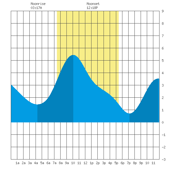 Longview tide chart for Saturday, February 6, 2021