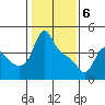Longview tide chart for Saturday, February 6, 2021