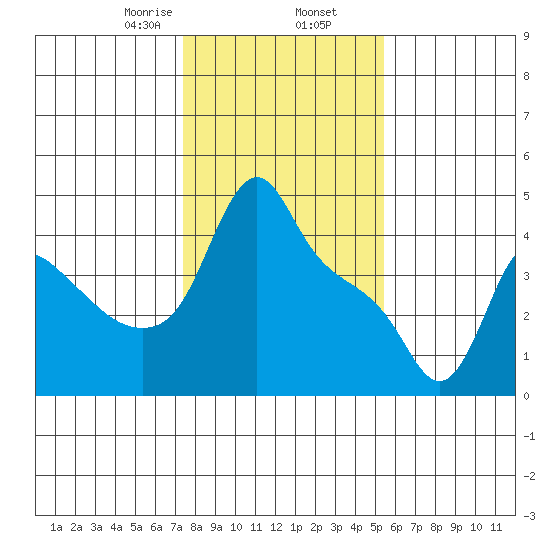 Longview tide chart for Sunday, February 7, 2021