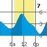 Longview tide chart for Sunday, February 7, 2021
