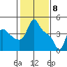 Longview tide chart for Monday, February 8, 2021
