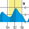 Longview tide chart for Tuesday, February 9, 2021