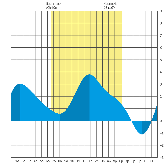 Longview tide chart for Wednesday, March 10, 2021