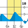 Longview tide chart for Wednesday, March 10, 2021