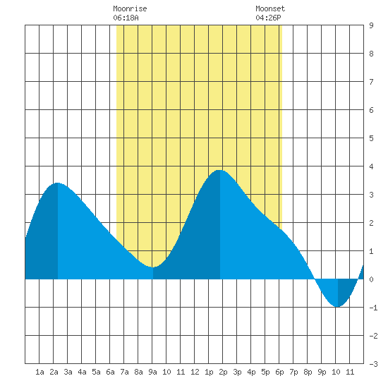 Longview tide chart for Thursday, March 11, 2021