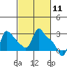 Longview tide chart for Thursday, March 11, 2021