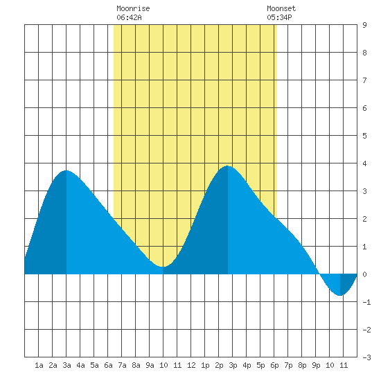 Longview tide chart for Friday, March 12, 2021
