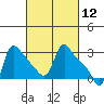 Longview tide chart for Friday, March 12, 2021