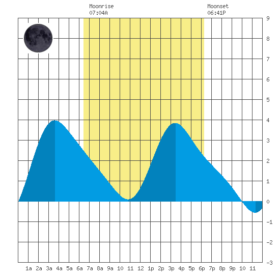 Longview tide chart for Saturday, March 13, 2021