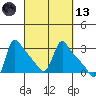 Longview tide chart for Saturday, March 13, 2021