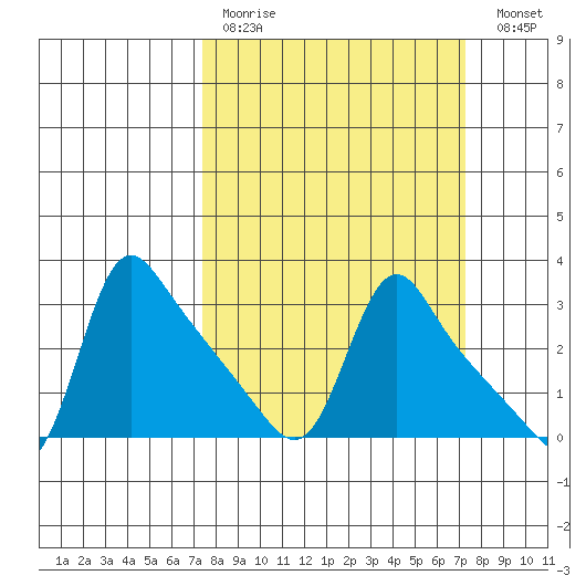 Longview tide chart for Sunday, March 14, 2021