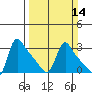 Longview tide chart for Sunday, March 14, 2021