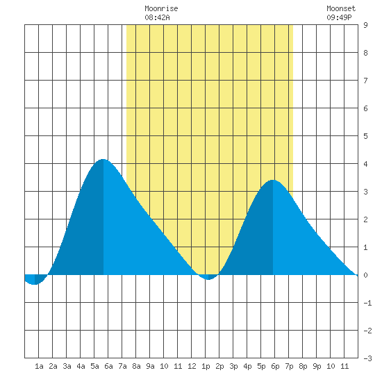 Longview tide chart for Monday, March 15, 2021