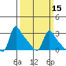 Longview tide chart for Monday, March 15, 2021