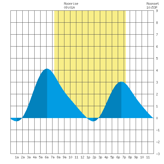 Longview tide chart for Tuesday, March 16, 2021