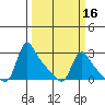 Longview tide chart for Tuesday, March 16, 2021