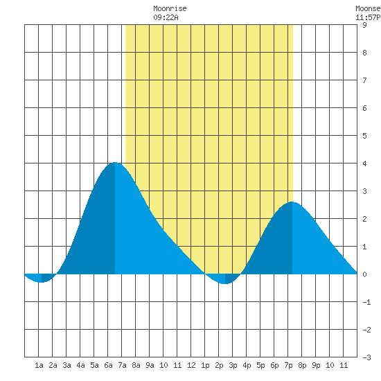 Longview tide chart for Wednesday, March 17, 2021