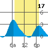 Longview tide chart for Wednesday, March 17, 2021
