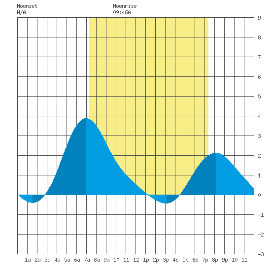 Longview tide chart for Thursday, March 18, 2021