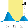 Longview tide chart for Thursday, March 18, 2021