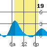 Longview tide chart for Friday, March 19, 2021