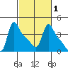 Longview tide chart for Monday, March 1, 2021