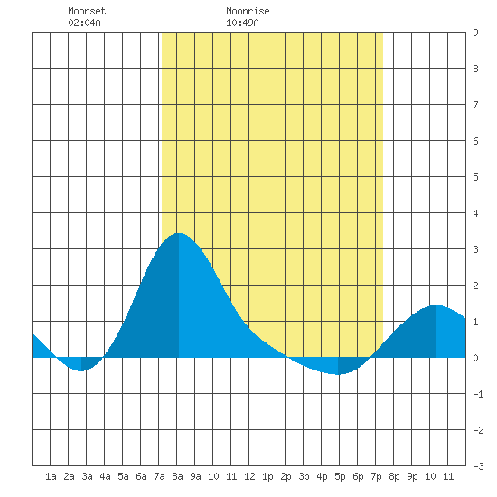 Longview tide chart for Saturday, March 20, 2021