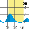 Longview tide chart for Saturday, March 20, 2021
