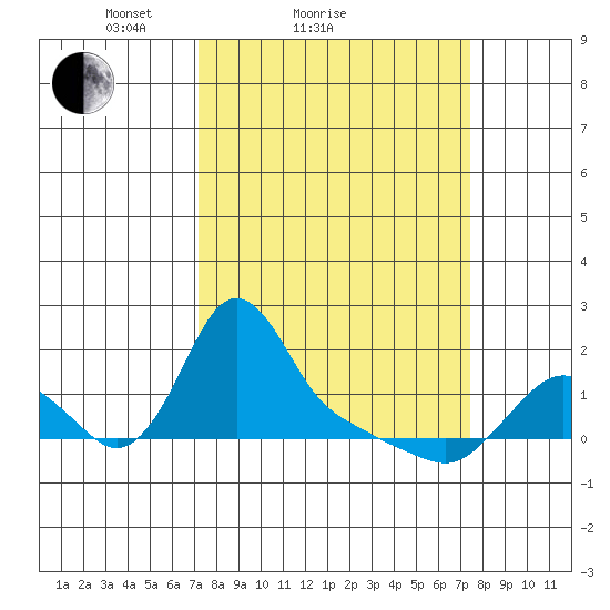 Longview tide chart for Sunday, March 21, 2021