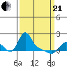 Longview tide chart for Sunday, March 21, 2021