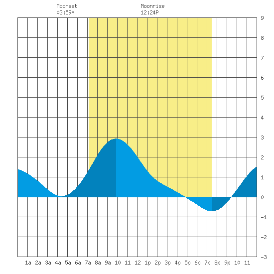 Longview tide chart for Monday, March 22, 2021